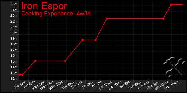 Last 31 Days Graph of Iron Espor