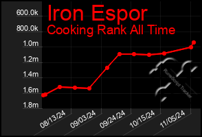 Total Graph of Iron Espor