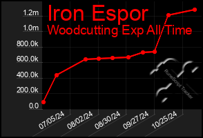 Total Graph of Iron Espor