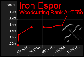 Total Graph of Iron Espor