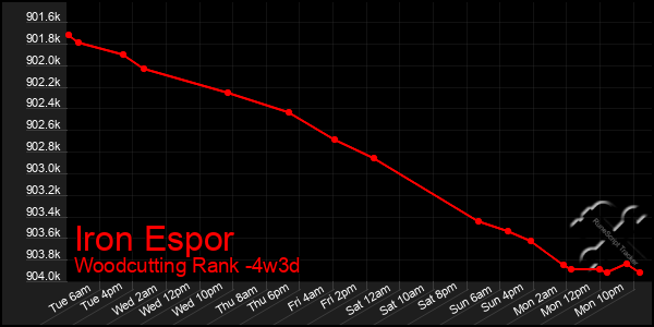 Last 31 Days Graph of Iron Espor