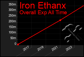 Total Graph of Iron Ethanx