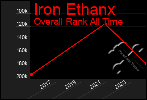 Total Graph of Iron Ethanx