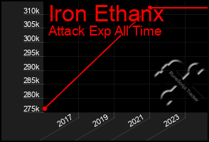 Total Graph of Iron Ethanx