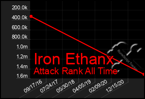 Total Graph of Iron Ethanx