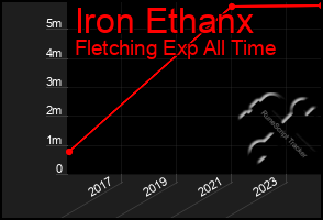 Total Graph of Iron Ethanx