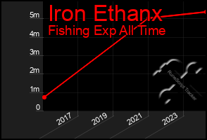 Total Graph of Iron Ethanx