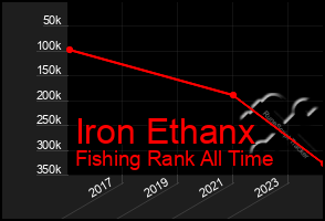 Total Graph of Iron Ethanx