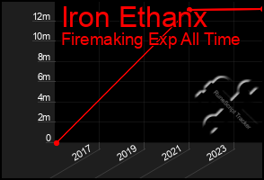 Total Graph of Iron Ethanx