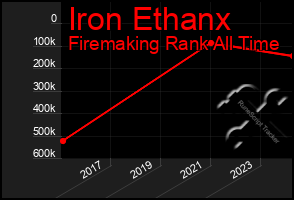 Total Graph of Iron Ethanx