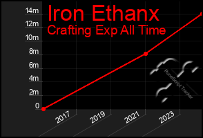Total Graph of Iron Ethanx