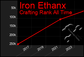 Total Graph of Iron Ethanx