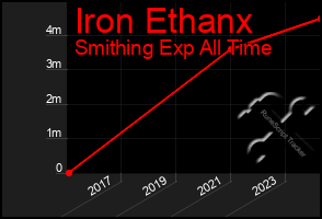 Total Graph of Iron Ethanx