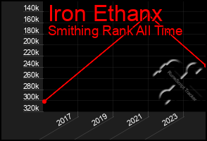 Total Graph of Iron Ethanx
