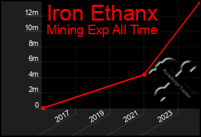 Total Graph of Iron Ethanx