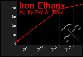 Total Graph of Iron Ethanx