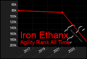 Total Graph of Iron Ethanx