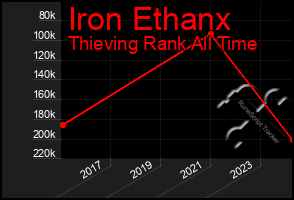 Total Graph of Iron Ethanx