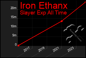 Total Graph of Iron Ethanx