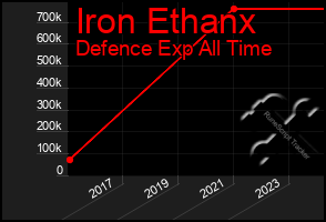Total Graph of Iron Ethanx