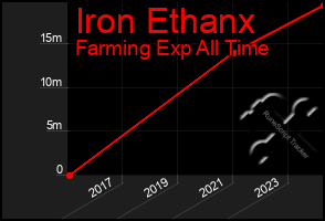 Total Graph of Iron Ethanx
