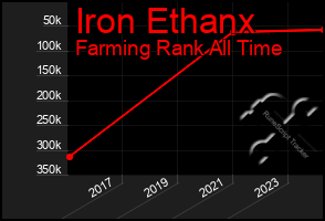 Total Graph of Iron Ethanx
