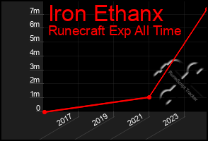 Total Graph of Iron Ethanx