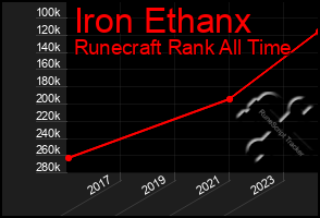 Total Graph of Iron Ethanx