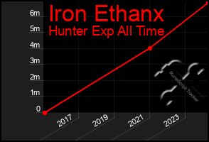 Total Graph of Iron Ethanx