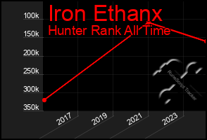 Total Graph of Iron Ethanx