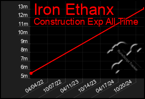 Total Graph of Iron Ethanx