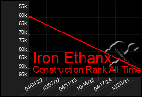 Total Graph of Iron Ethanx