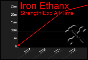 Total Graph of Iron Ethanx