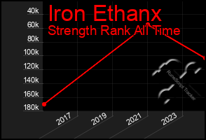 Total Graph of Iron Ethanx