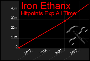 Total Graph of Iron Ethanx
