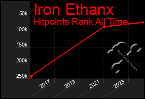 Total Graph of Iron Ethanx