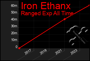 Total Graph of Iron Ethanx