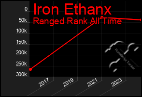 Total Graph of Iron Ethanx