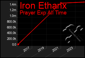 Total Graph of Iron Ethanx