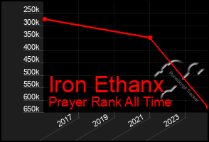 Total Graph of Iron Ethanx