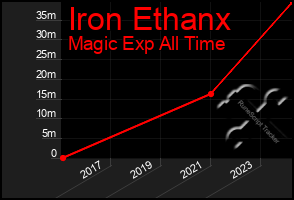 Total Graph of Iron Ethanx