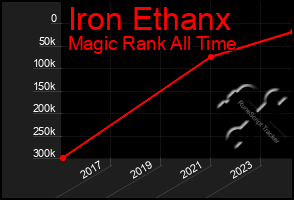 Total Graph of Iron Ethanx