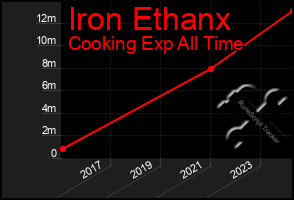 Total Graph of Iron Ethanx