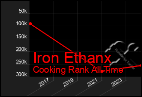 Total Graph of Iron Ethanx