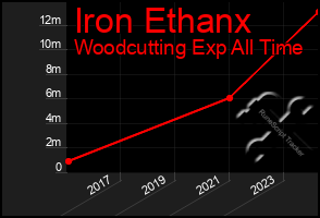 Total Graph of Iron Ethanx