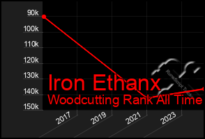 Total Graph of Iron Ethanx