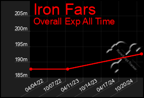 Total Graph of Iron Fars