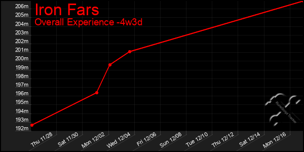 Last 31 Days Graph of Iron Fars