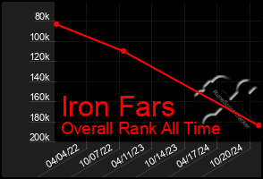 Total Graph of Iron Fars