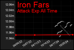 Total Graph of Iron Fars